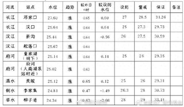 武汉发布防汛情况通报 长江汉口站超设防水位0.64米