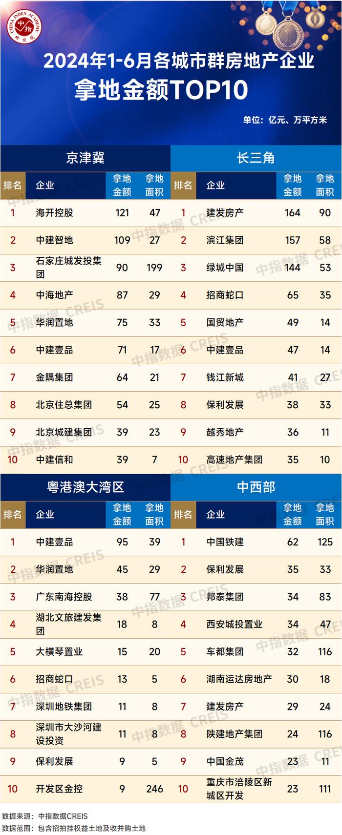 2024年1-6月全国房地产企业拿地TOP100排行榜