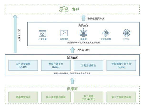 七牛云获证监会上市备案，即将赴港IPO