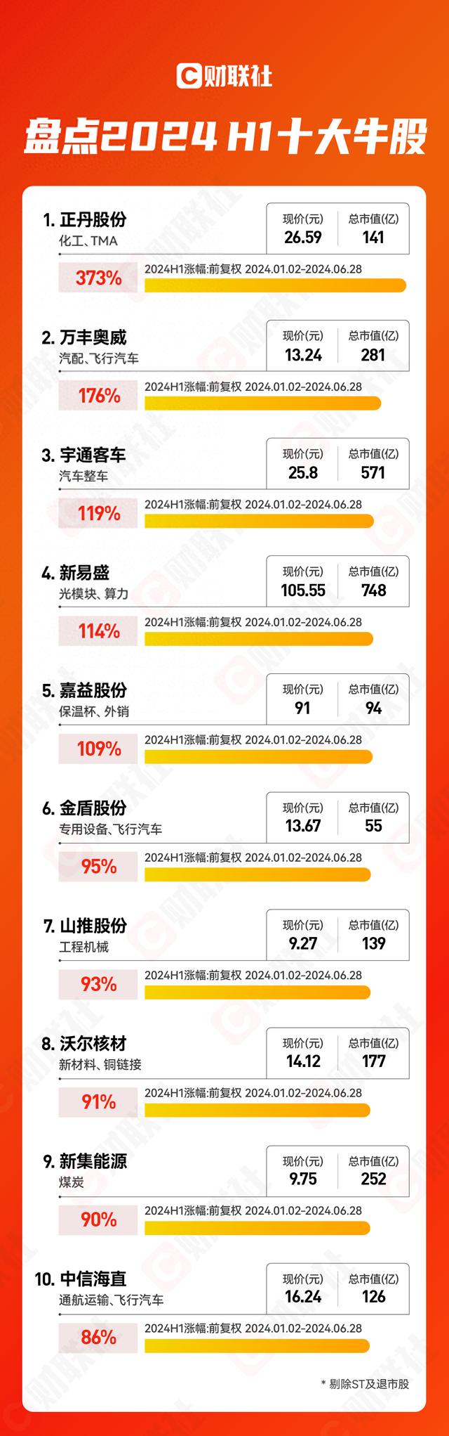 2024上半年十大牛股出炉：正丹股份以绝对优势夺魁 算力和飞行汽车概念表现强势