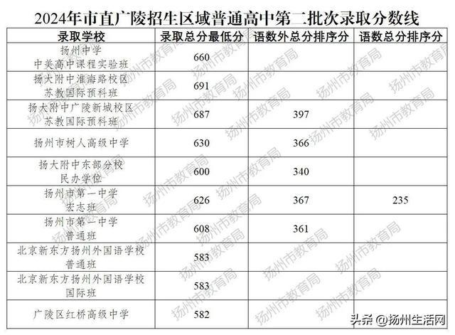 刚刚！2024年扬州中考切分线公布！