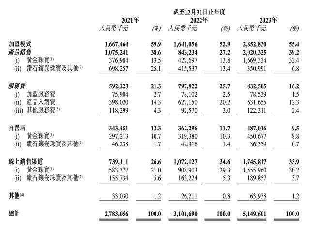 不是周大福！周六福转战港交所：去年净利6.6亿元，加盟营收占比超五成