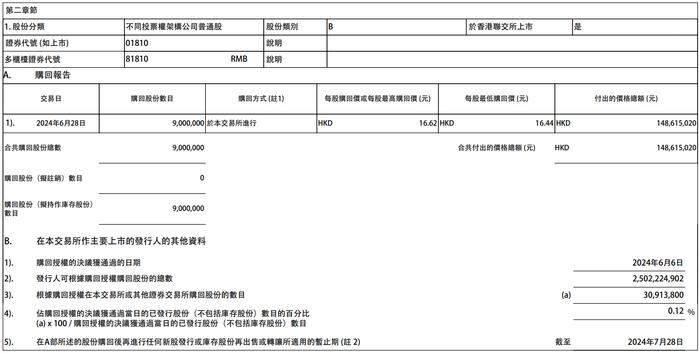 小米集团：今日耗资约1.49亿港元购回900万股B类股份