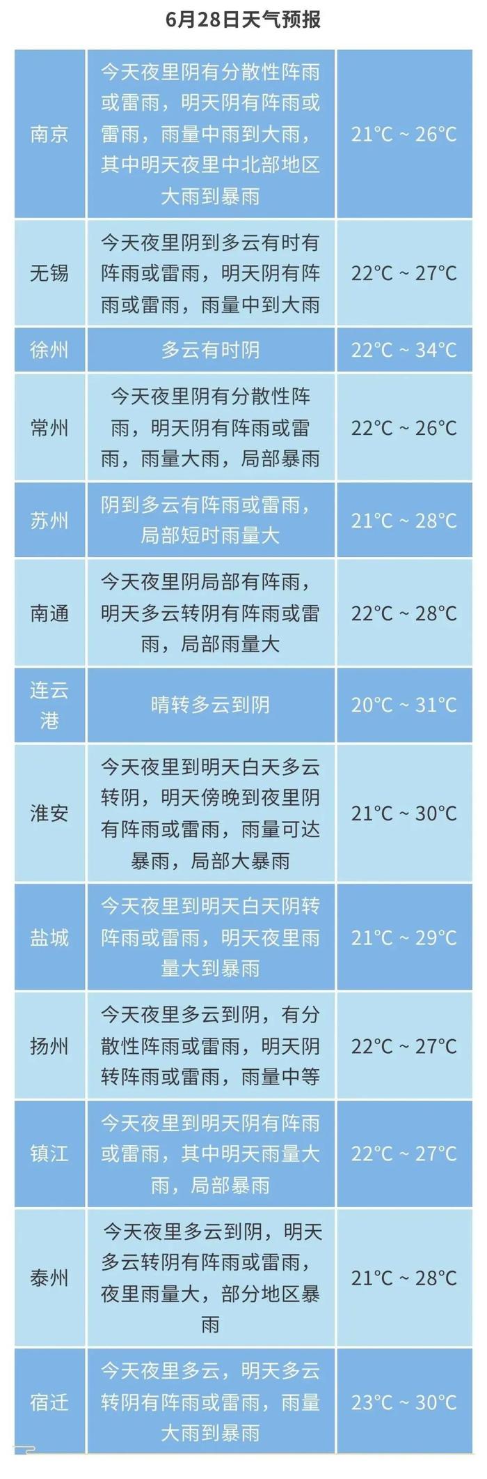 江苏气象发布：暴雨、大暴雨！最高34℃