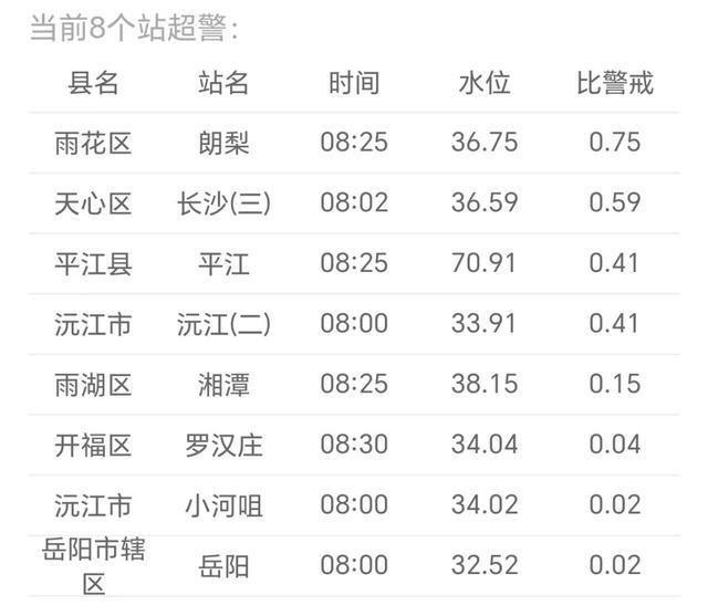 洪水黄色预警：湖南多条河段超警或维持超警水位！