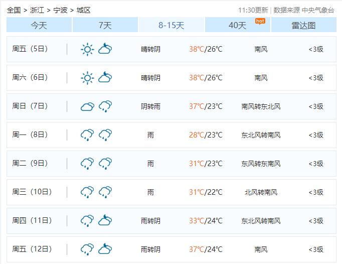 38℃！宁波人挺住！明天起，无缝衔接！一直要持续到……