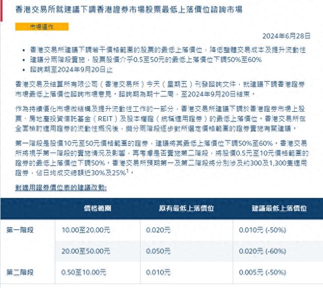 香港交易所建议下调若干价格范围的股票的最低上落价位