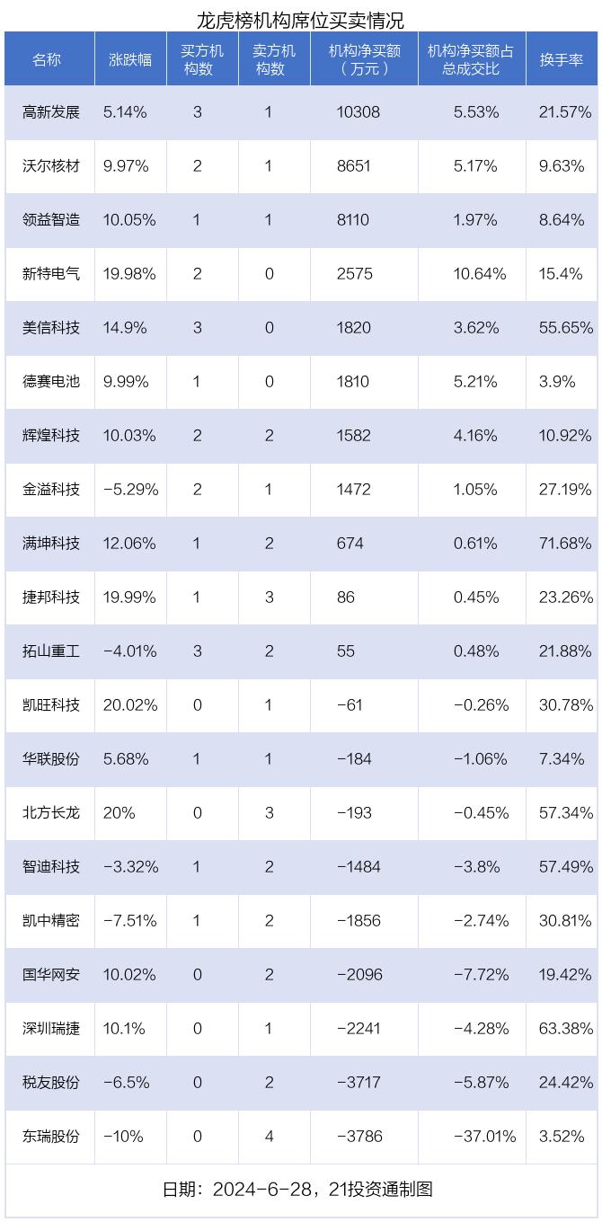 龙虎榜丨1.55亿资金抢筹领益智造，机构狂买高新发展（名单）