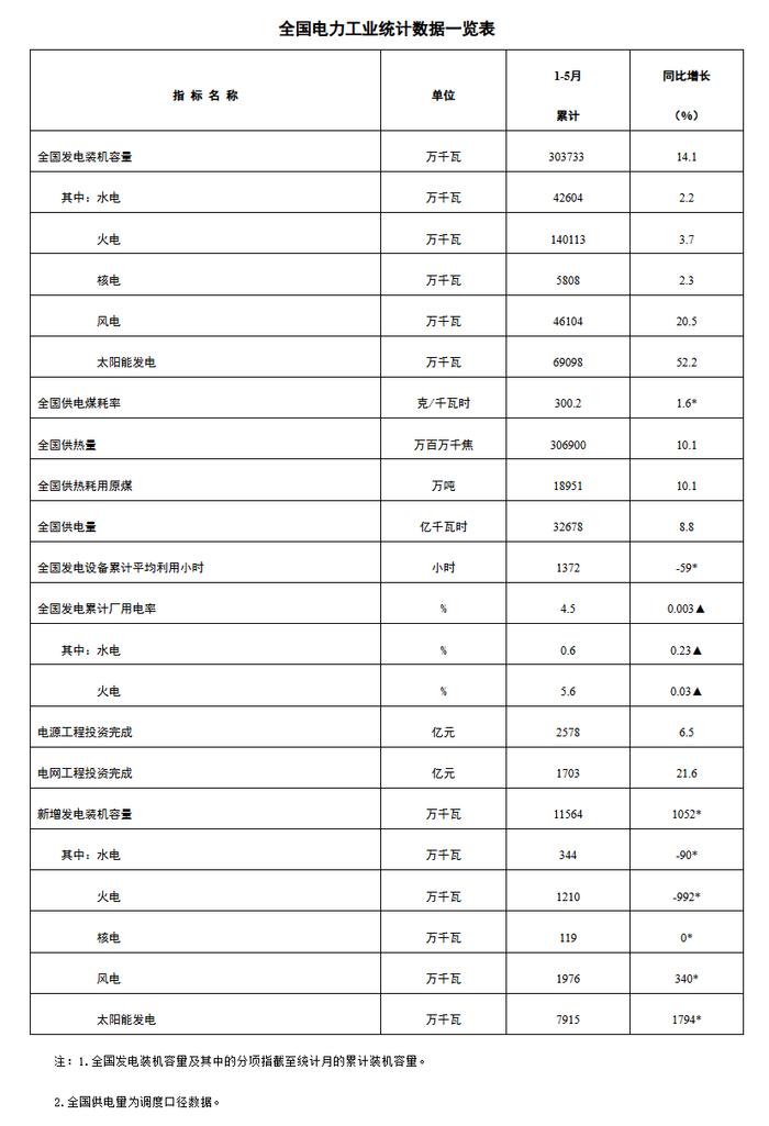 国家能源局：约30.4亿千瓦！