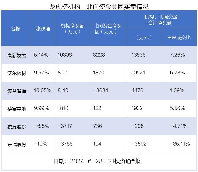 龙虎榜丨1.55亿资金抢筹领益智造，机构狂买高新发展（名单）