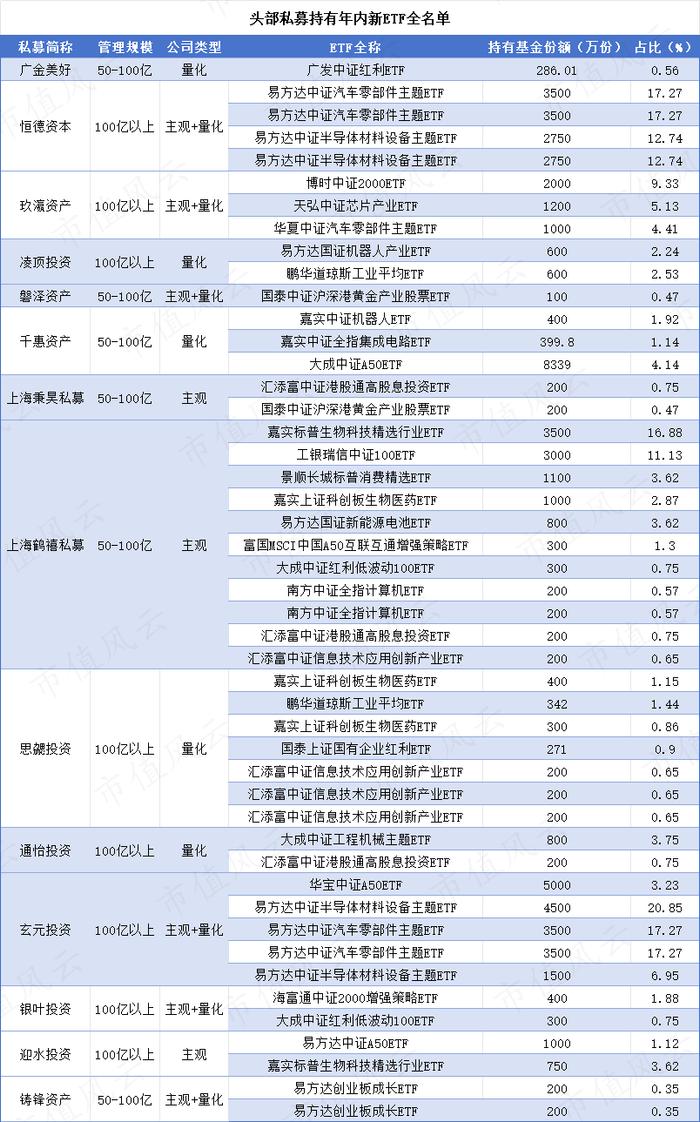 头部私募重仓的ETF名单公布，量化私募配置ETF的热情最高