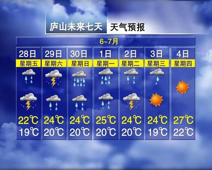 今天，江西雨水暂歇！