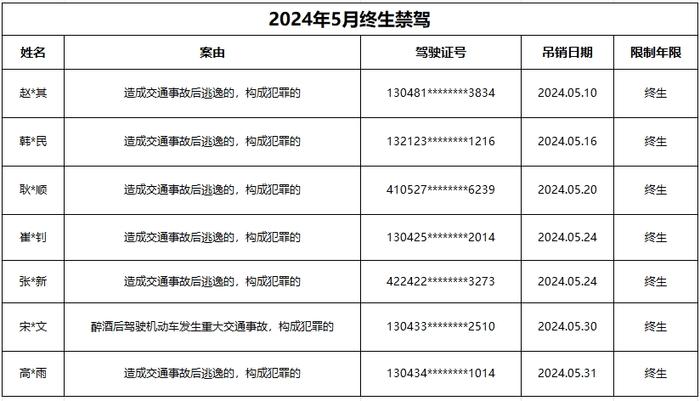 7人终生禁驾！邯郸交巡警点名这些人、车、企.....