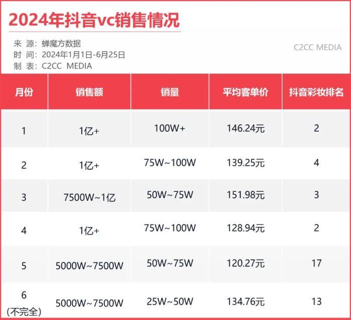 1年抖音卖爆近10亿，这一白牌能否持续吸金？