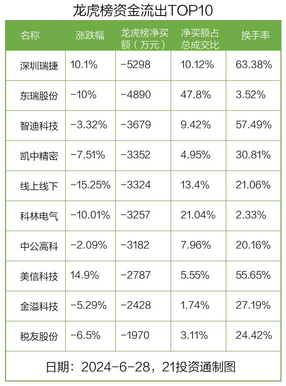 龙虎榜丨1.55亿资金抢筹领益智造，机构狂买高新发展（名单）