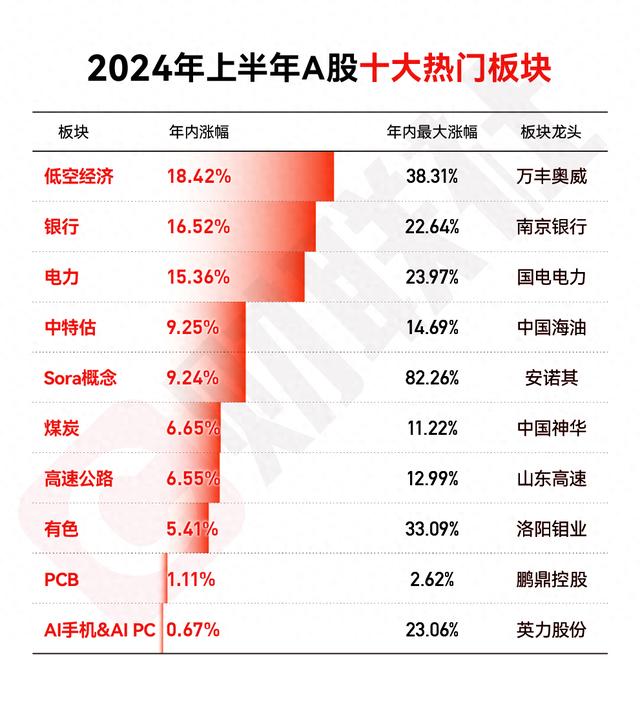 2024年中十大热门板块盘点：低空经济成上半年最强题材 电力、银行等防御性板块超额收益显著