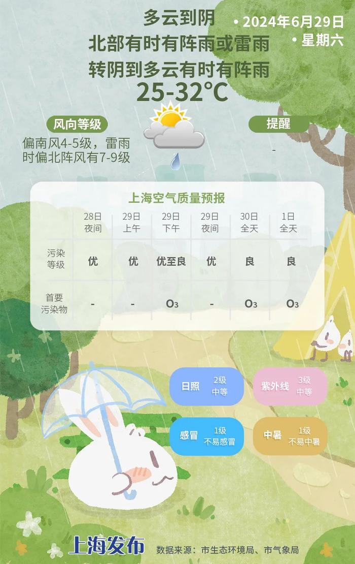 久违的阳光明日在线小半天，夜晚至周日降水再次来袭