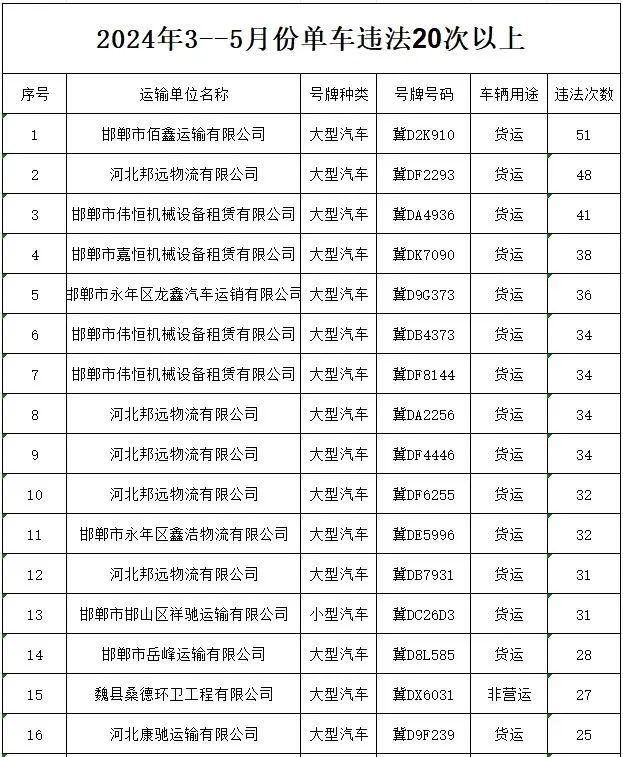 7人终生禁驾！邯郸交巡警点名这些人、车、企.....