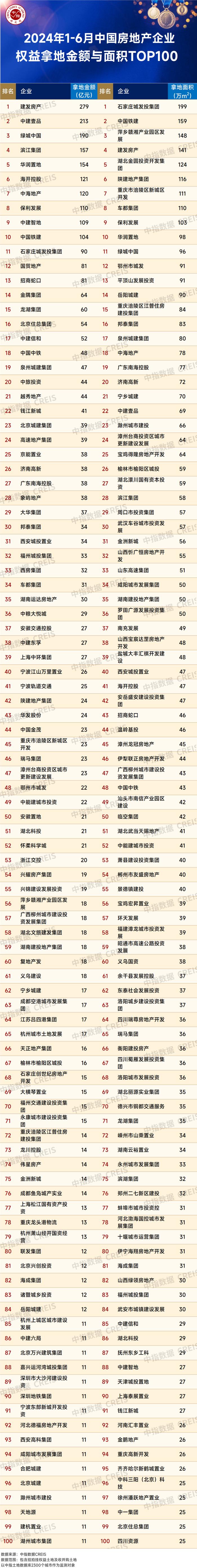 2024年1-6月全国房地产企业拿地TOP100排行榜