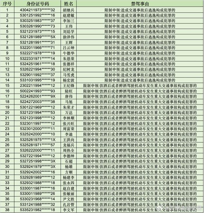 38人！云南交警公布一批终生禁驾人员名单