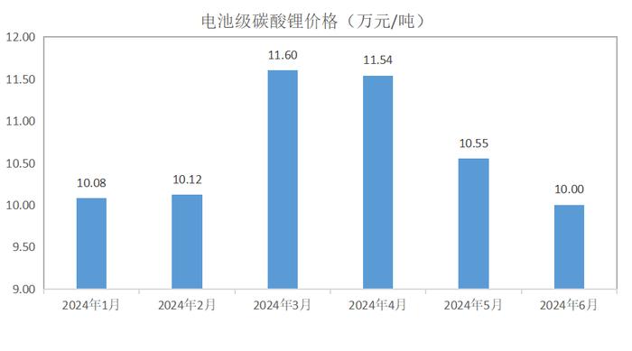 电池级碳酸锂价格连续3个月下降