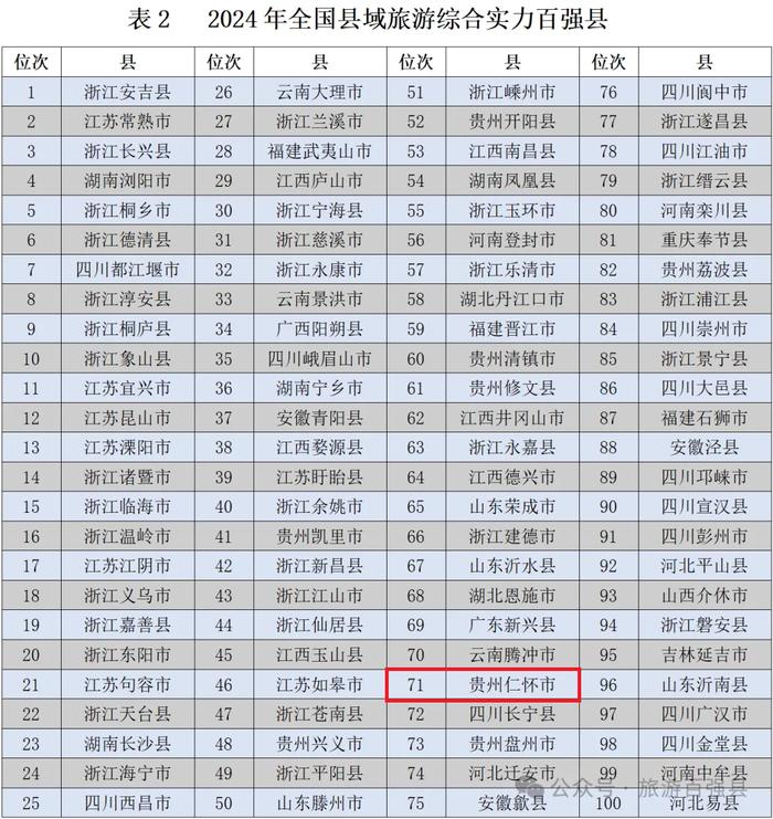 仁怀上榜“2024年全国县域旅游综合实力百强县”