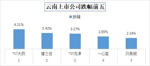 今日收盘，云南板块锡业股份领涨