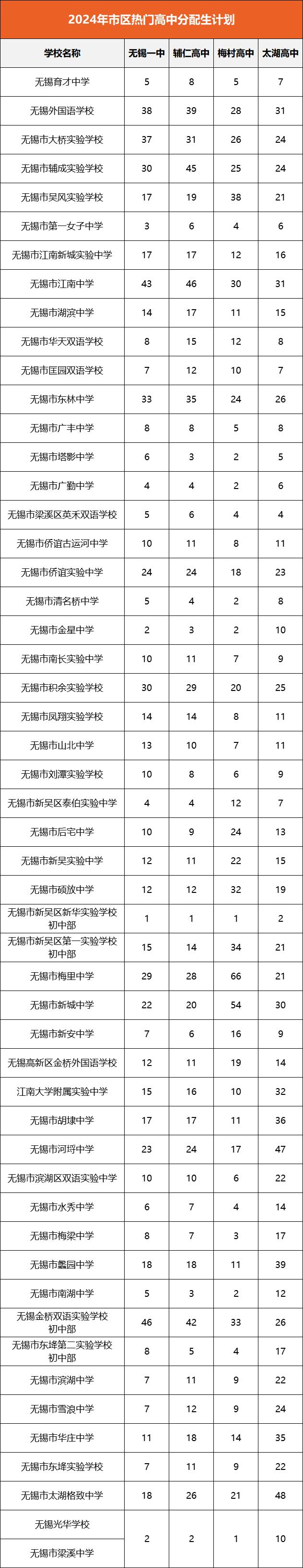 速看！2024年无锡市区热门高中分配生计划出台