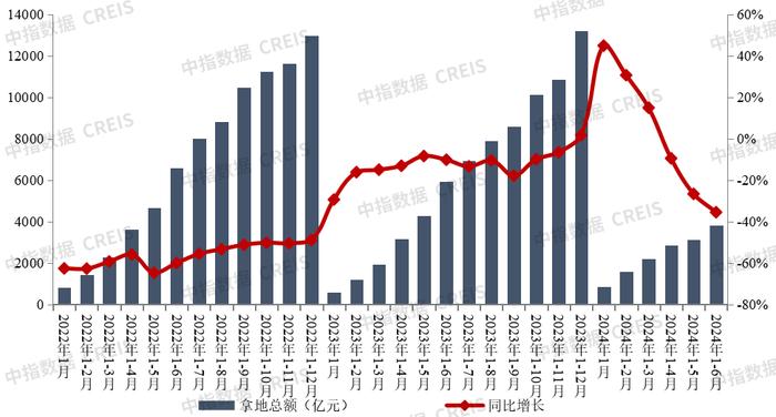 2024年1-6月全国房地产企业拿地TOP100排行榜