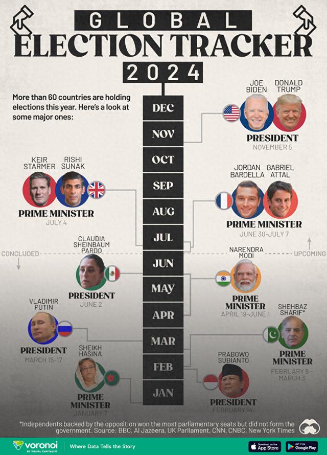 一图看懂：2024“大选年”最新选战战况