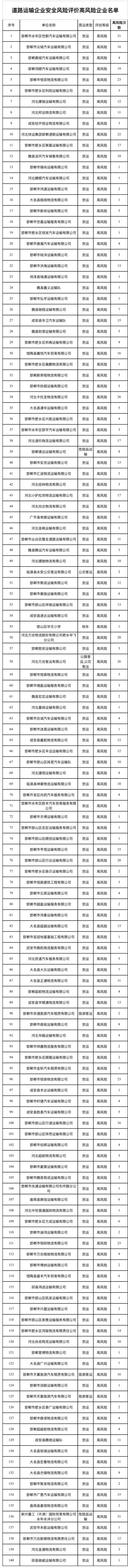 7人终生禁驾！邯郸交巡警点名这些人、车、企.....