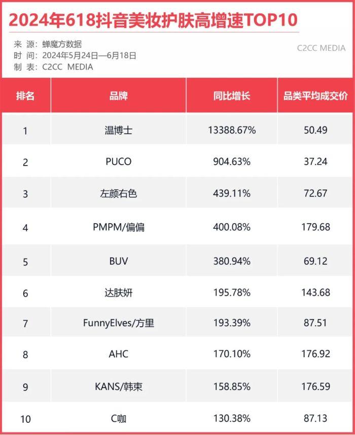 1年抖音卖爆近10亿，这一白牌能否持续吸金？