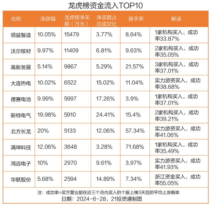 龙虎榜丨1.55亿资金抢筹领益智造，机构狂买高新发展（名单）