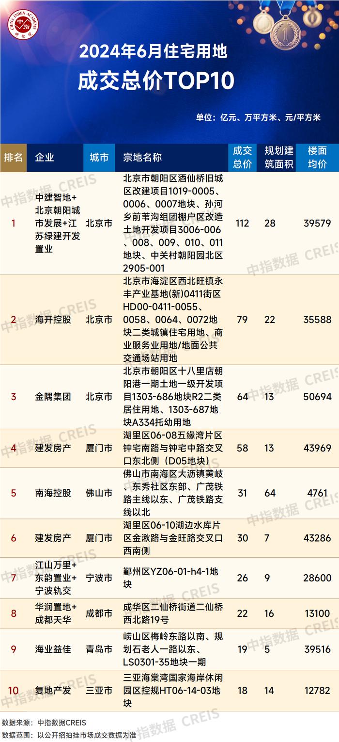 2024年1-6月全国房地产企业拿地TOP100排行榜