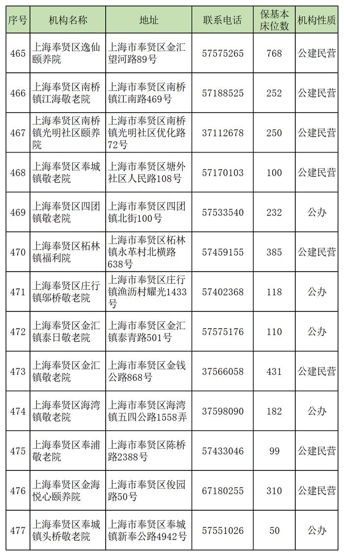 2024年全市保基本养老机构（床位）名单发布