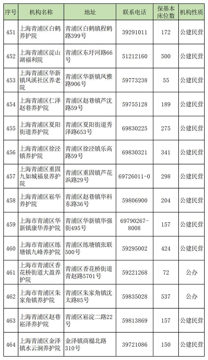 2024年全市保基本养老机构（床位）名单发布