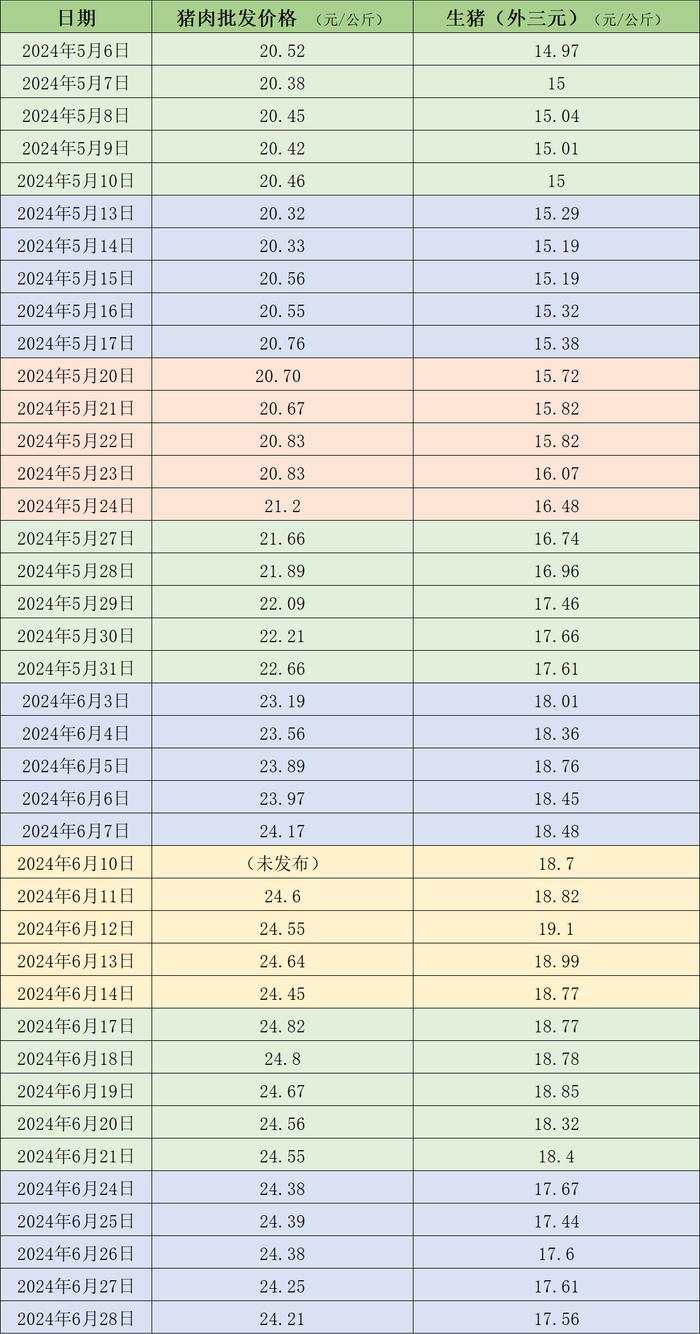 价格周报｜本周猪价环比下跌，机构称天气渐热需求持续增长空间不足