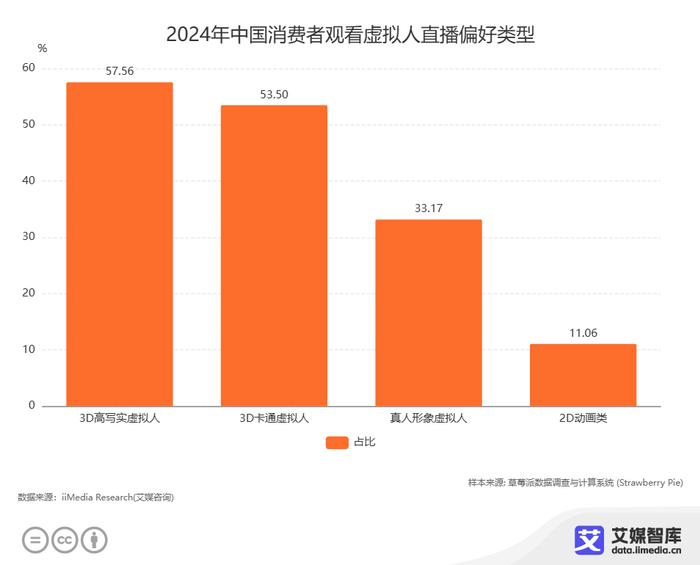 虚拟主播与真人主播，你更倾向买谁的货？