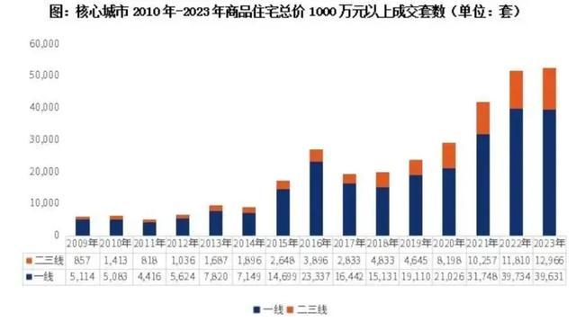 信号！有钱人在排队买豪宅！上海火爆后，北京中信城五期来了……