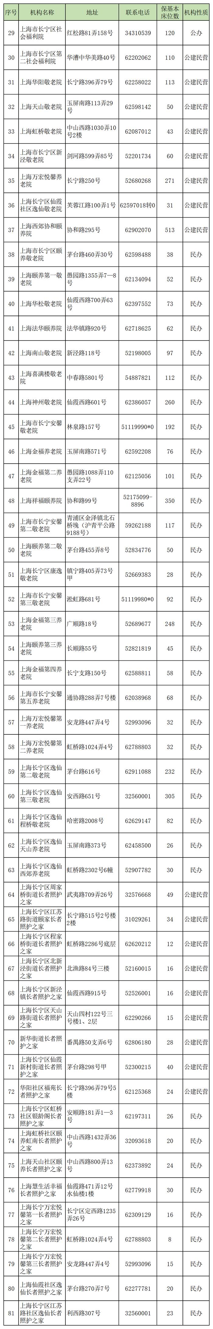 2024年全市保基本养老机构（床位）名单发布