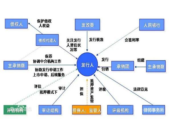 干货收藏！政府城投融资的渠道！