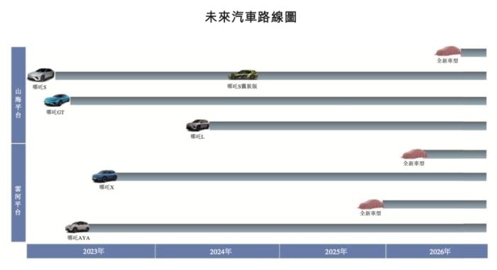 哪吒汽车，别急着闹海