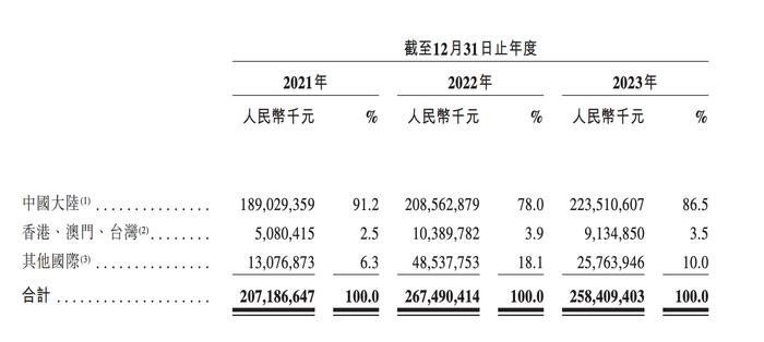 顺丰更新港股招股书：去年营收2584亿元，国际营收大幅下滑