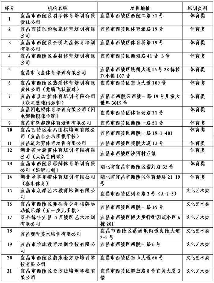 涉80家培训机构，宜昌最新提醒