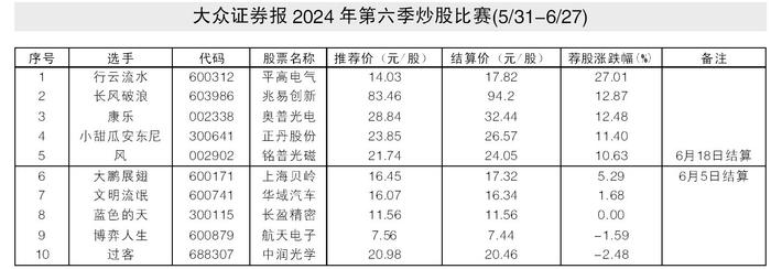 第六季炒股大赛冠军收益率超27%