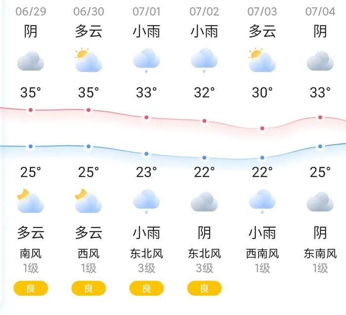 知晓｜25~35℃，教育部组织专项督导促进高校毕业生顺利就业、尽早就业！北京下周限行尾号轮换，暑假开始早高峰强度预计有所降低