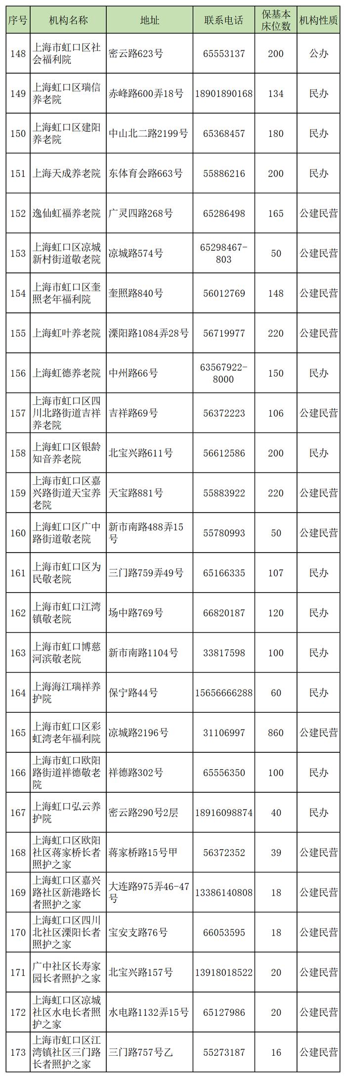 2024年全市保基本养老机构（床位）名单发布