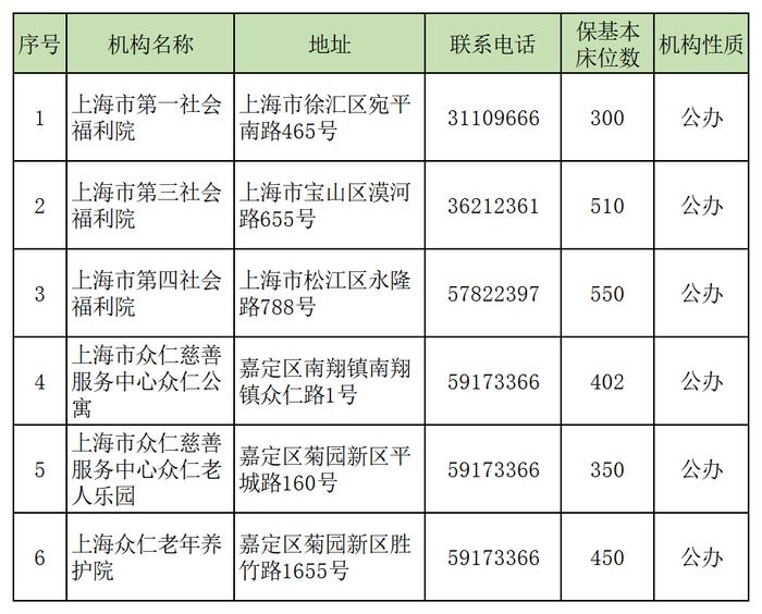 2024年全市保基本养老机构（床位）名单发布