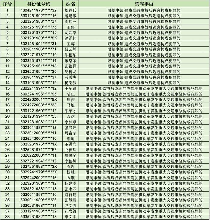 实名曝光！云南38人被终生禁驾，包括多名“00后”