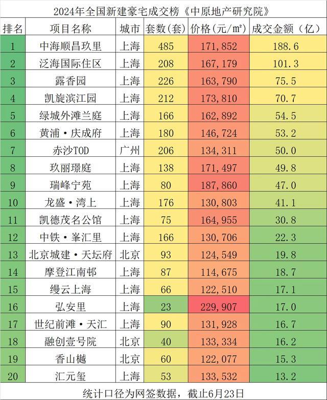 信号！有钱人在排队买豪宅！上海火爆后，北京中信城五期来了……